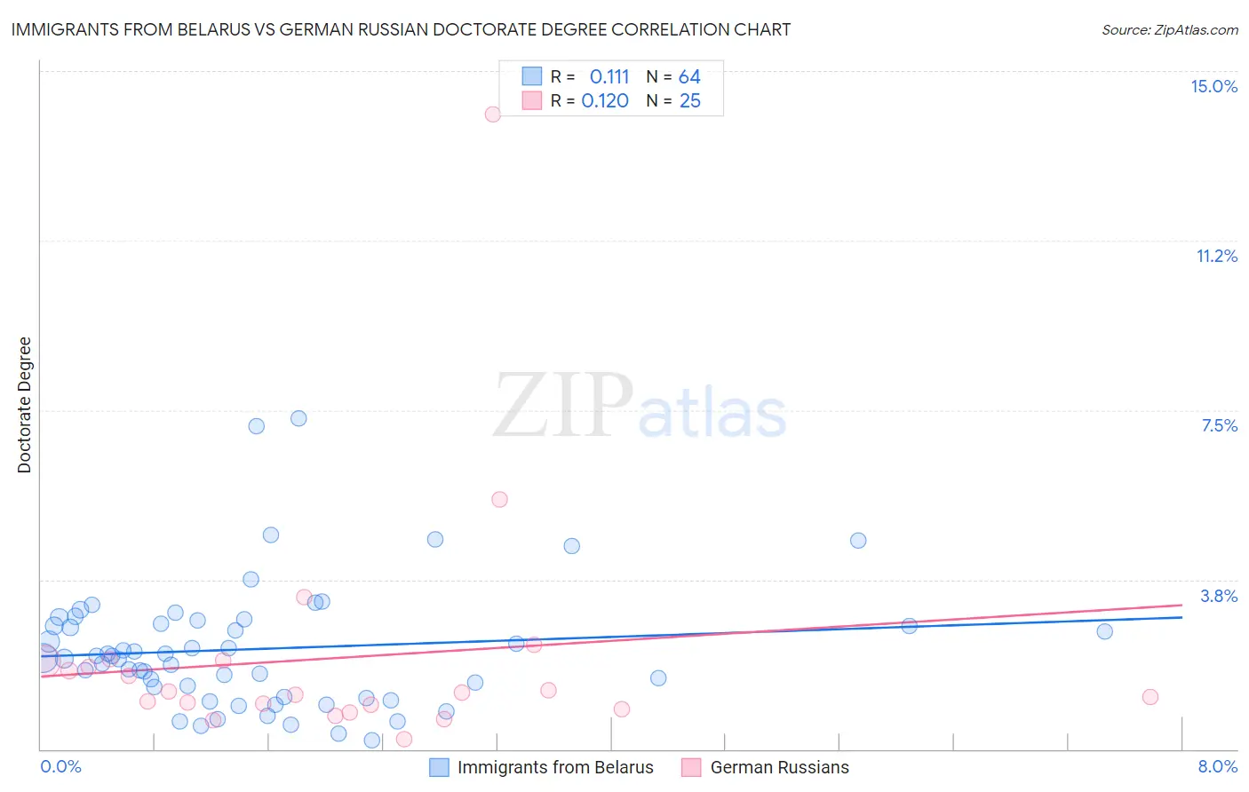 Immigrants from Belarus vs German Russian Doctorate Degree