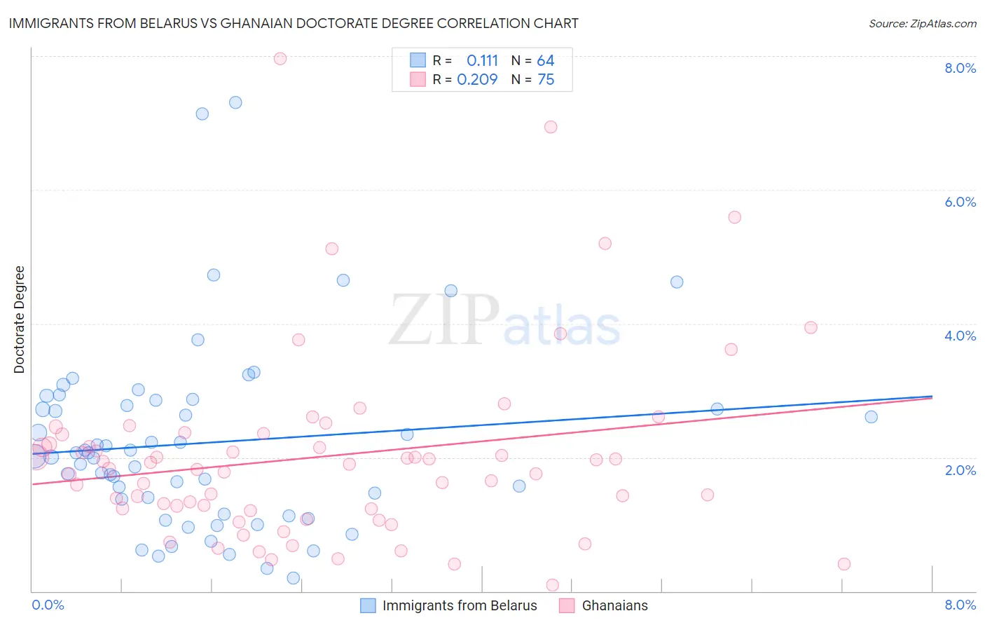 Immigrants from Belarus vs Ghanaian Doctorate Degree