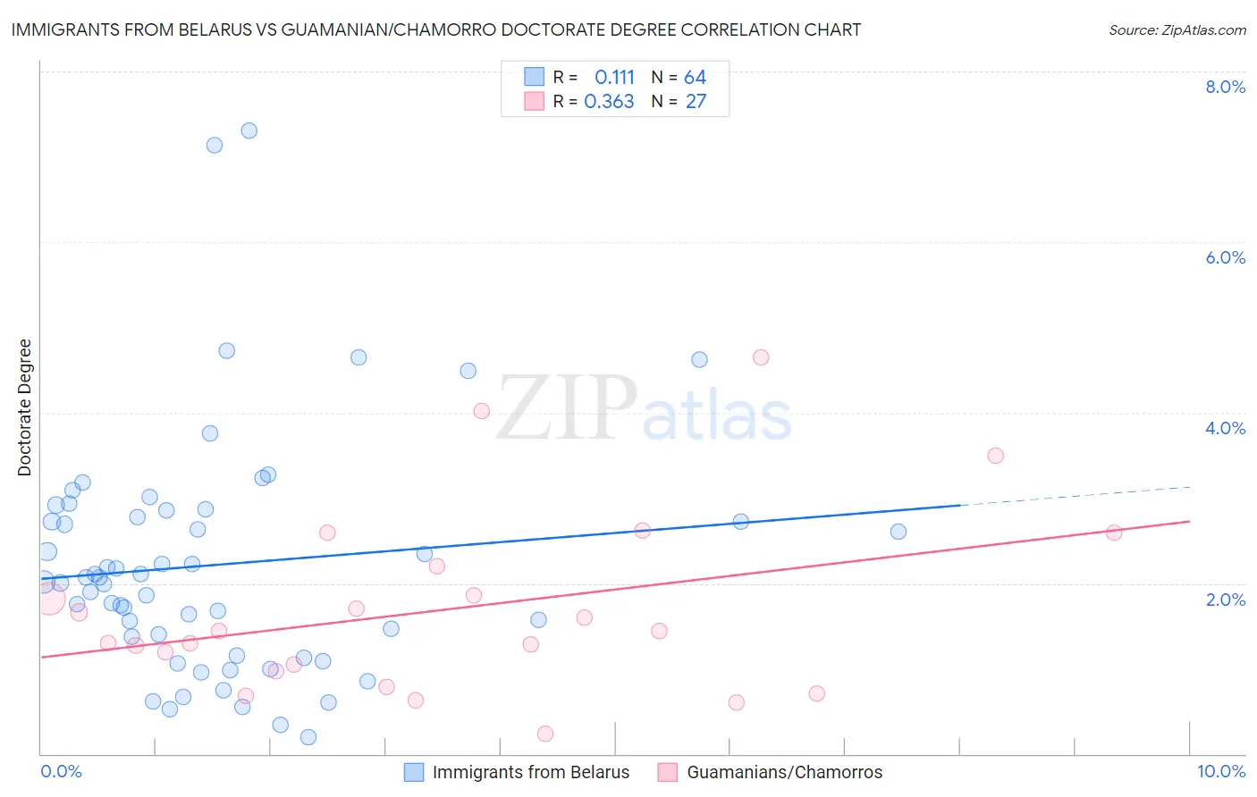 Immigrants from Belarus vs Guamanian/Chamorro Doctorate Degree