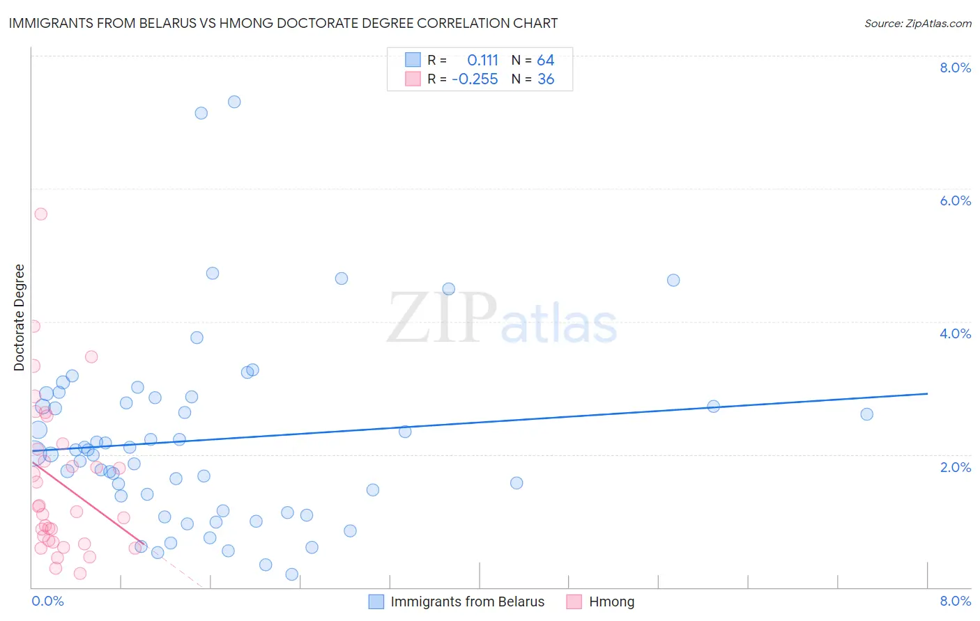 Immigrants from Belarus vs Hmong Doctorate Degree