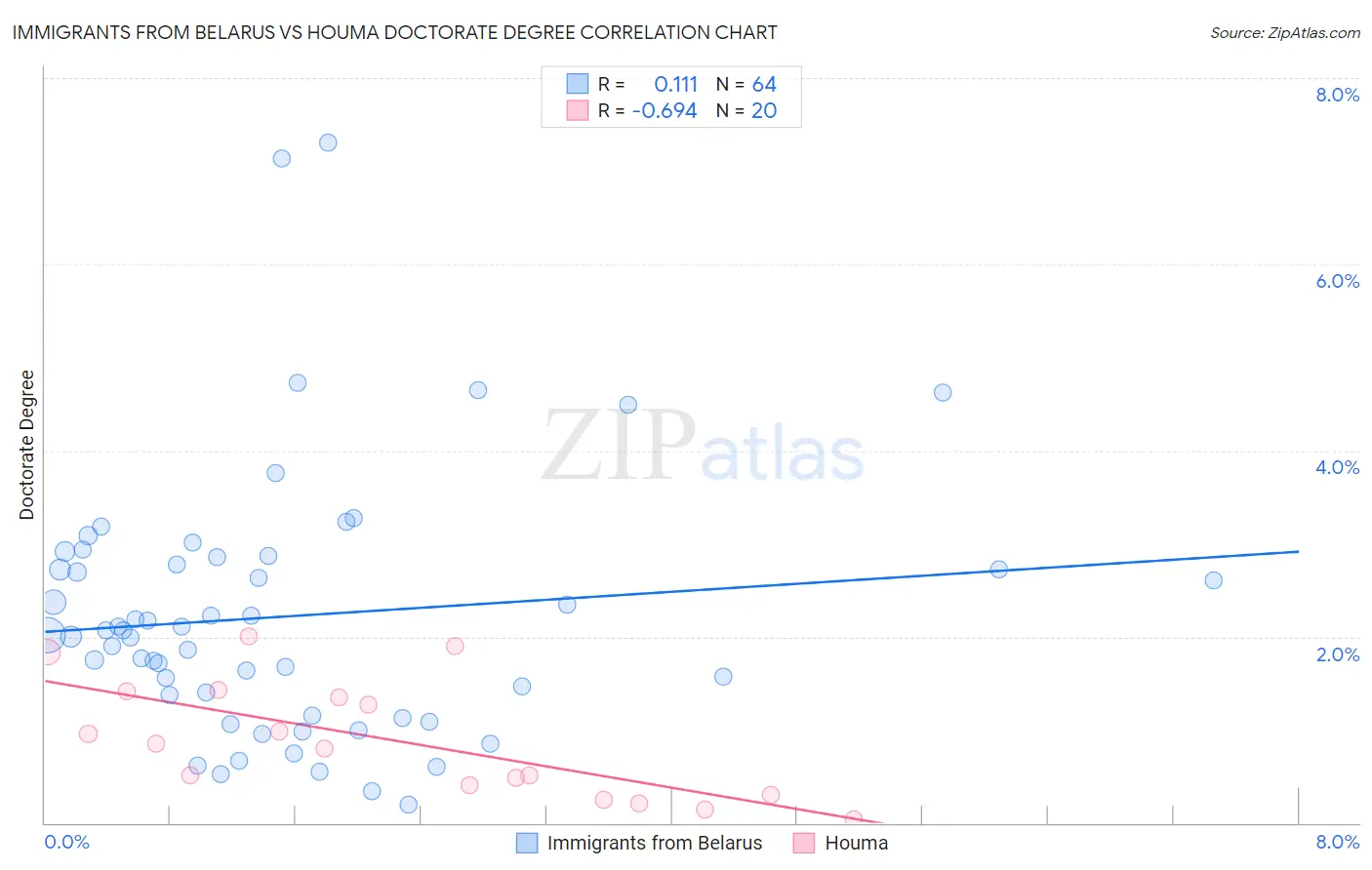 Immigrants from Belarus vs Houma Doctorate Degree