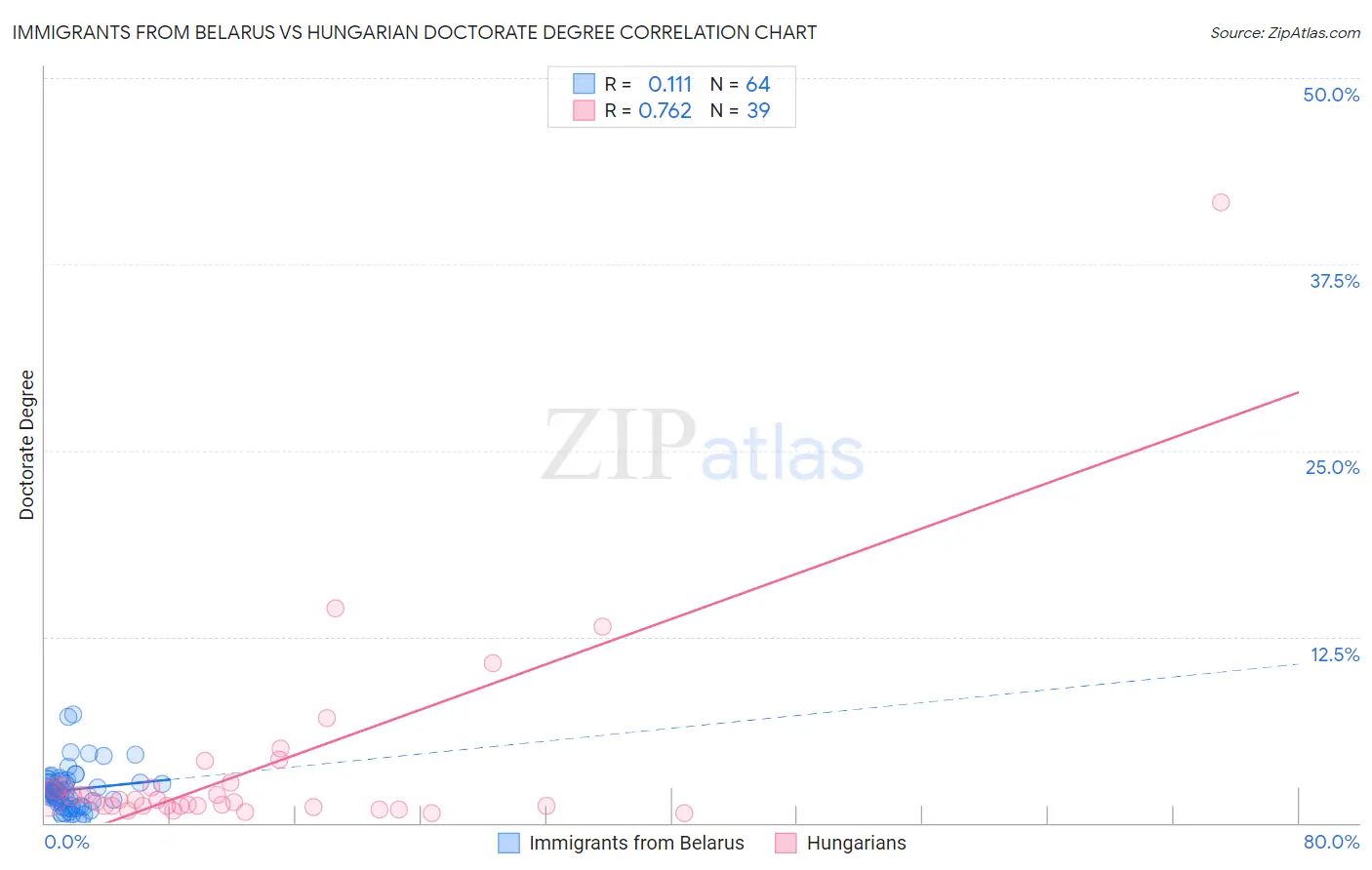 Immigrants from Belarus vs Hungarian Doctorate Degree
