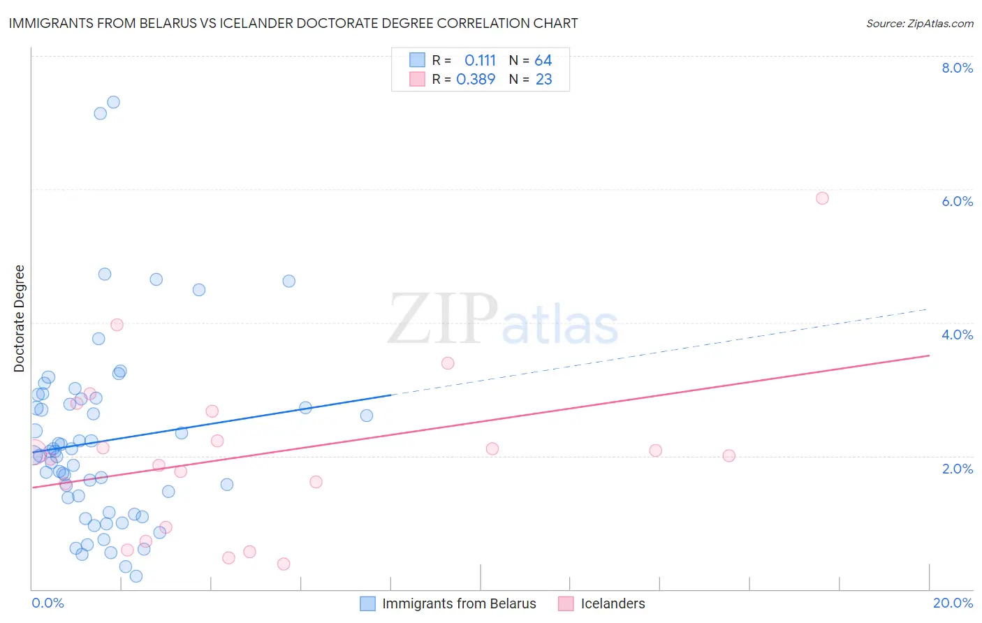 Immigrants from Belarus vs Icelander Doctorate Degree