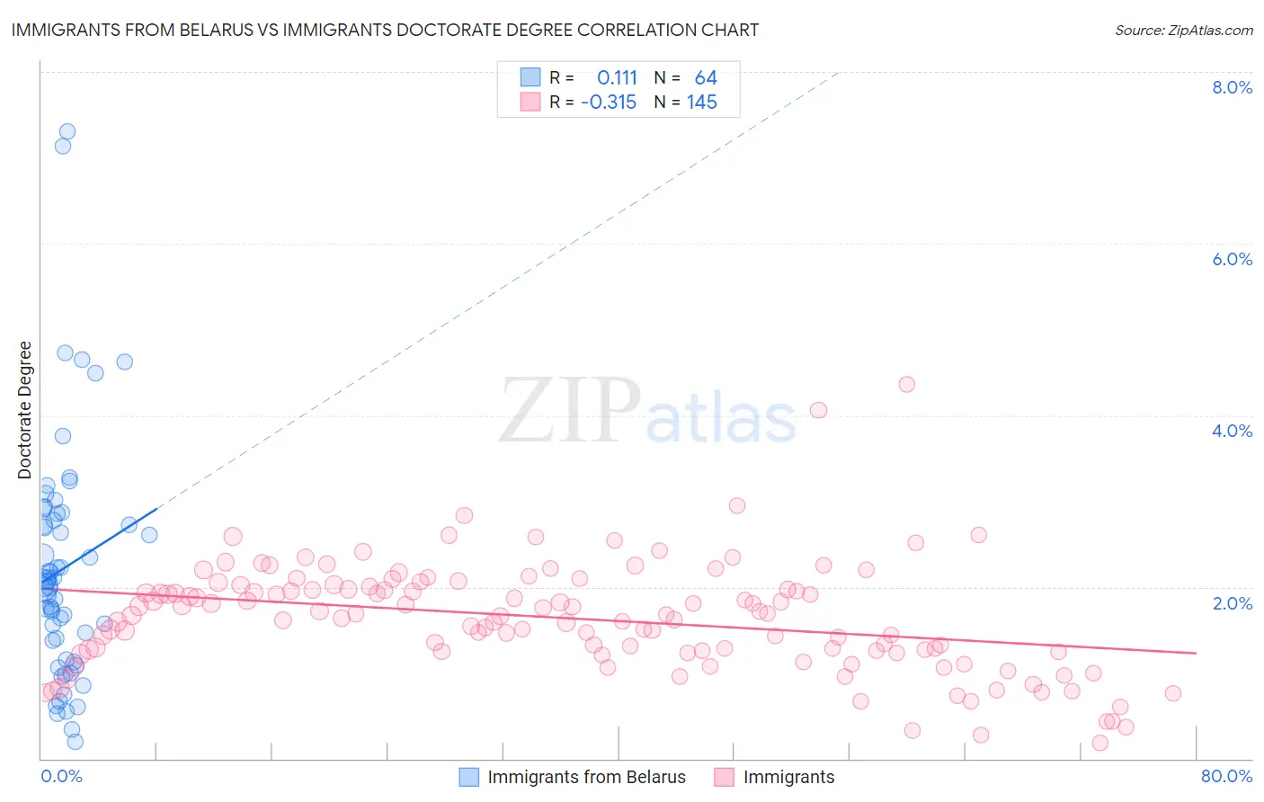 Immigrants from Belarus vs Immigrants Doctorate Degree