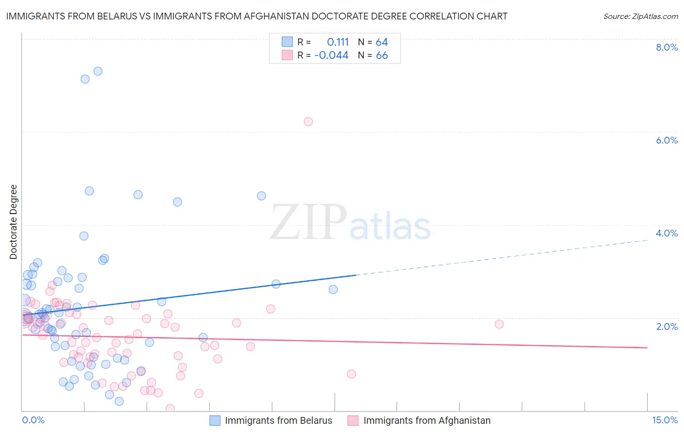 Immigrants from Belarus vs Immigrants from Afghanistan Doctorate Degree