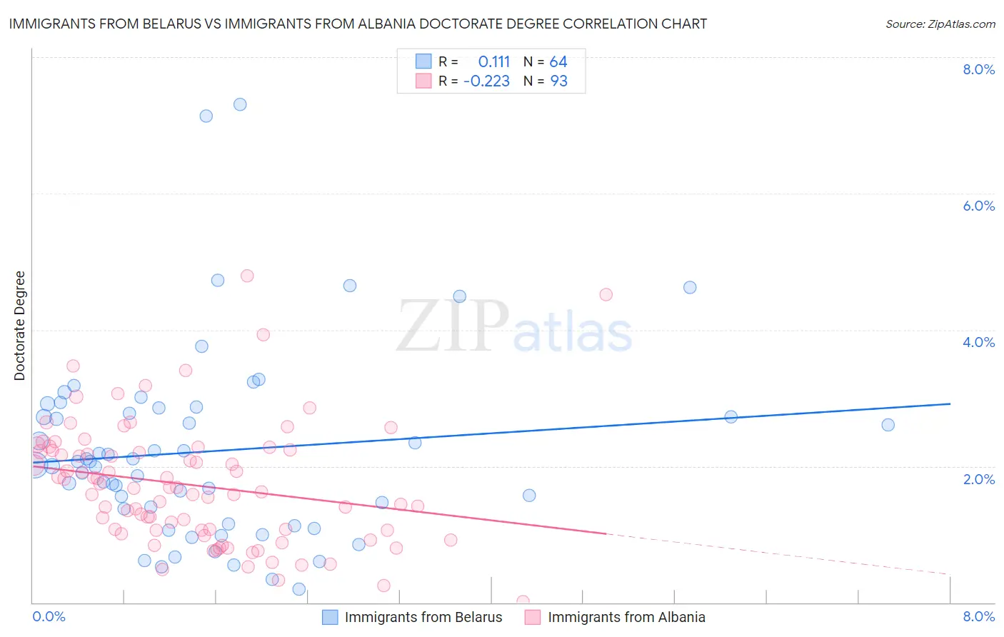 Immigrants from Belarus vs Immigrants from Albania Doctorate Degree