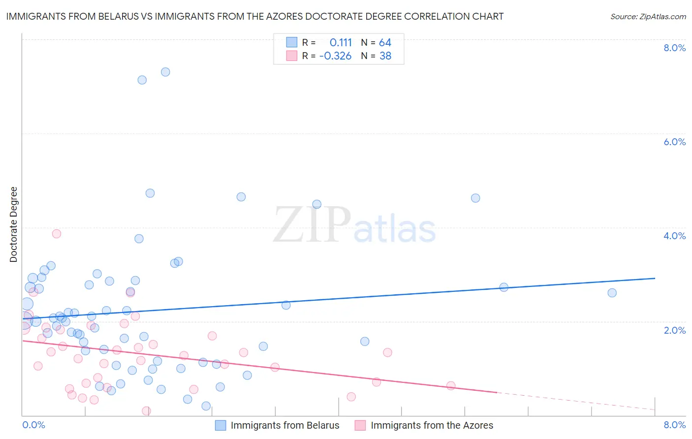 Immigrants from Belarus vs Immigrants from the Azores Doctorate Degree