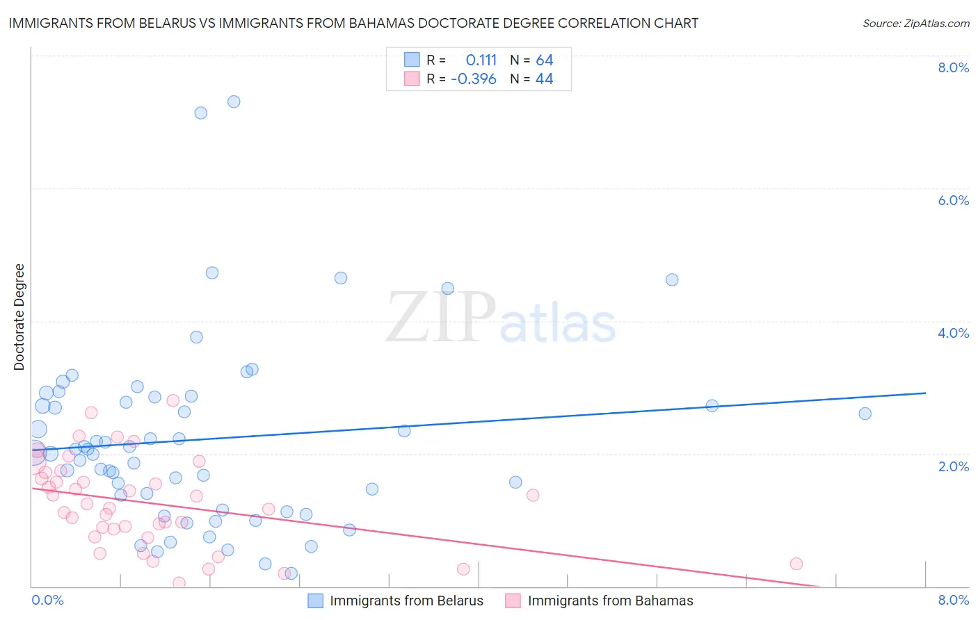 Immigrants from Belarus vs Immigrants from Bahamas Doctorate Degree