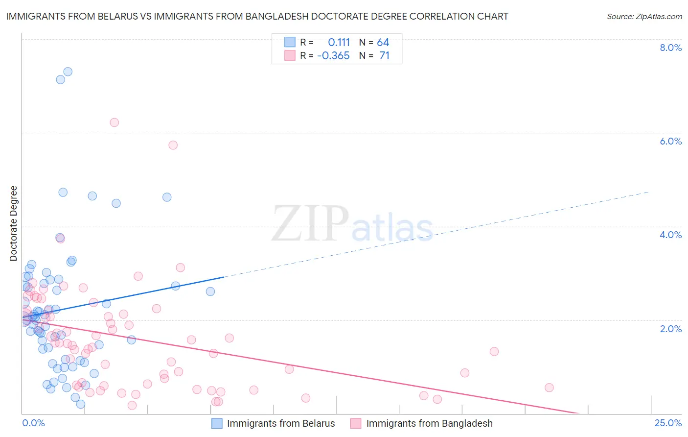 Immigrants from Belarus vs Immigrants from Bangladesh Doctorate Degree