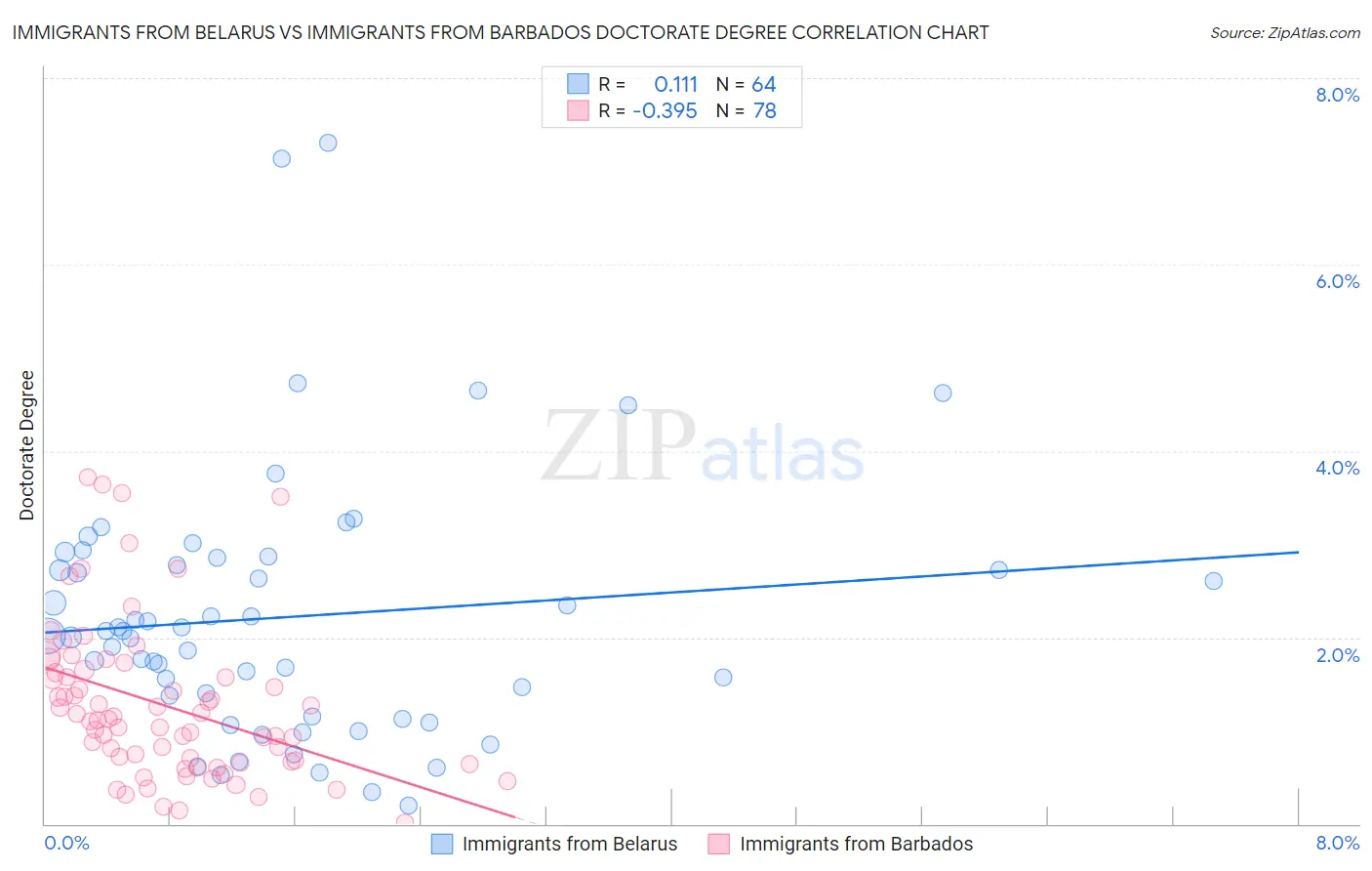 Immigrants from Belarus vs Immigrants from Barbados Doctorate Degree