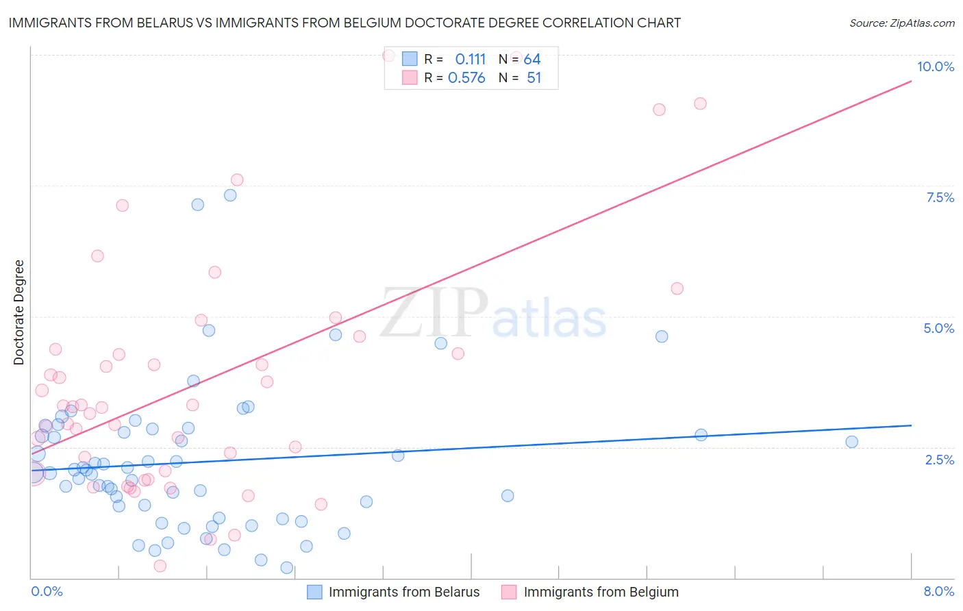 Immigrants from Belarus vs Immigrants from Belgium Doctorate Degree