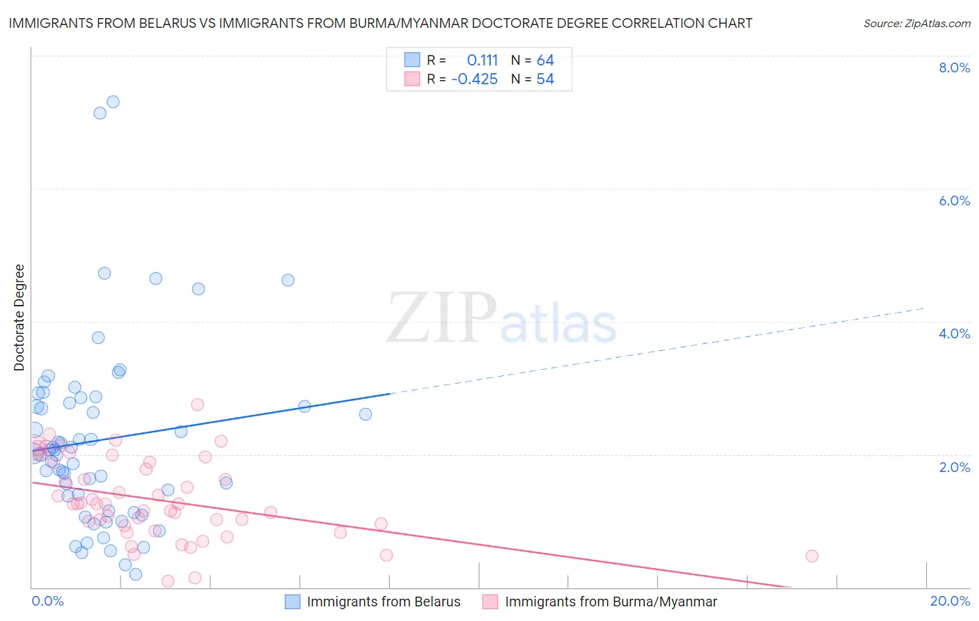 Immigrants from Belarus vs Immigrants from Burma/Myanmar Doctorate Degree
