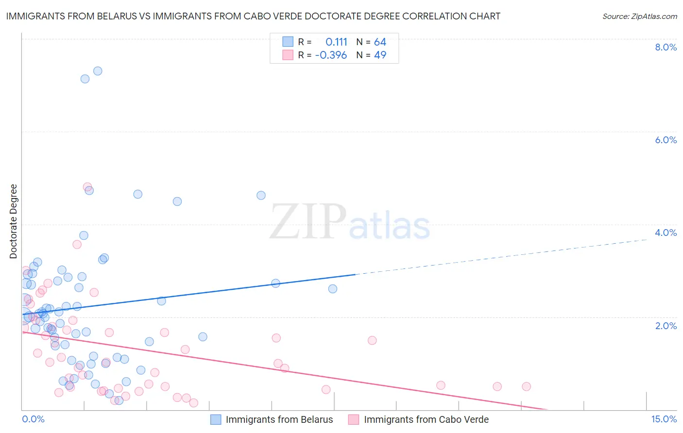 Immigrants from Belarus vs Immigrants from Cabo Verde Doctorate Degree
