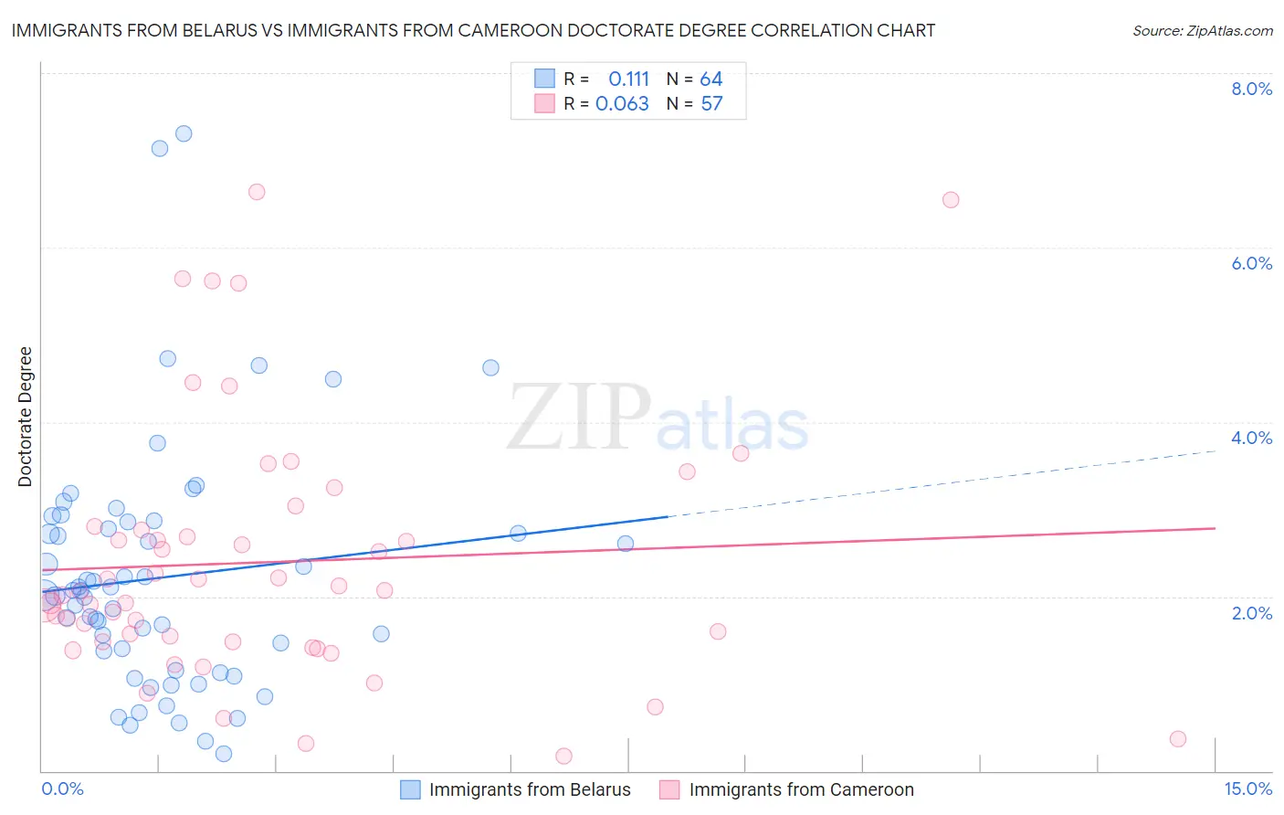 Immigrants from Belarus vs Immigrants from Cameroon Doctorate Degree