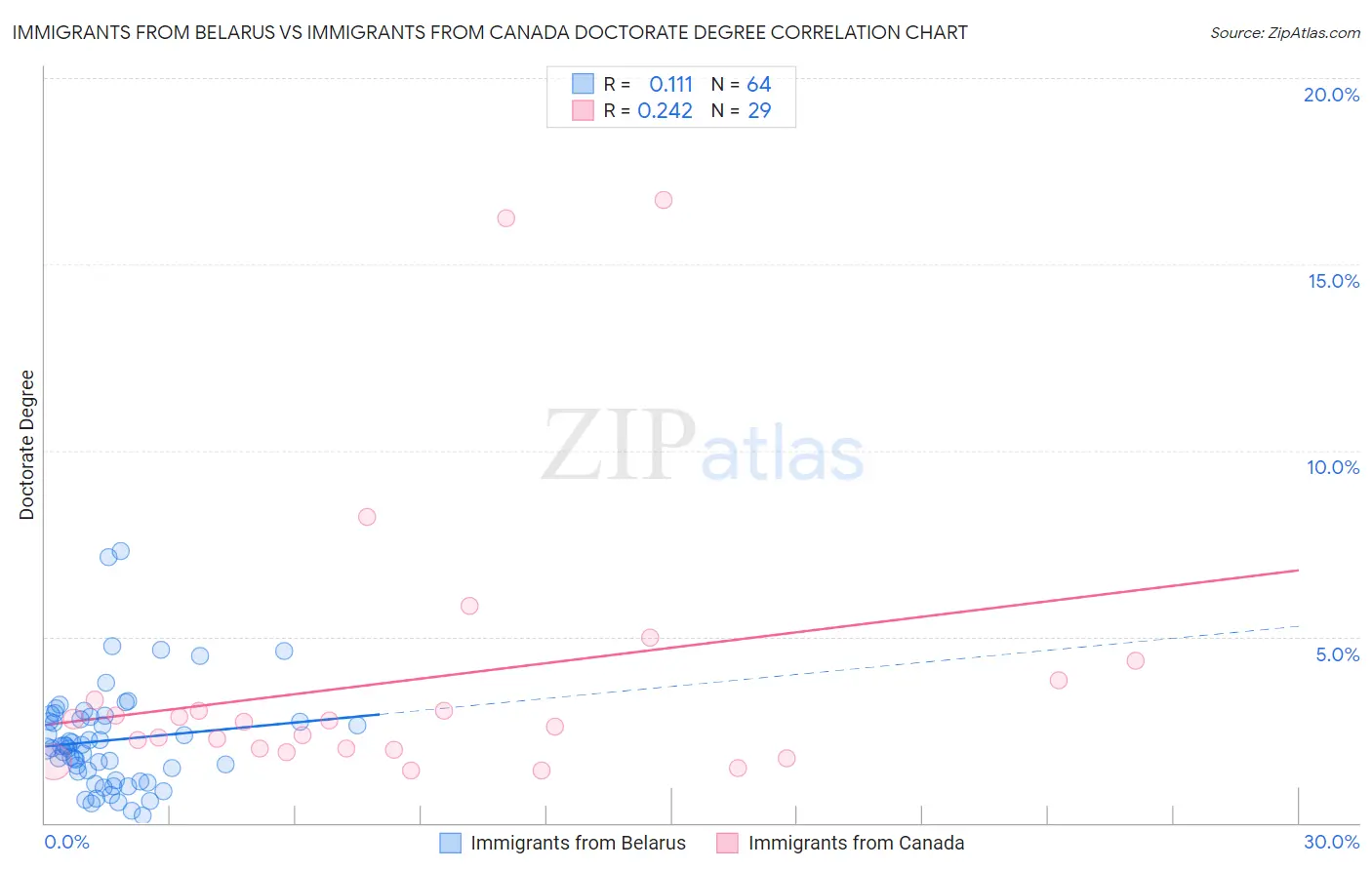 Immigrants from Belarus vs Immigrants from Canada Doctorate Degree