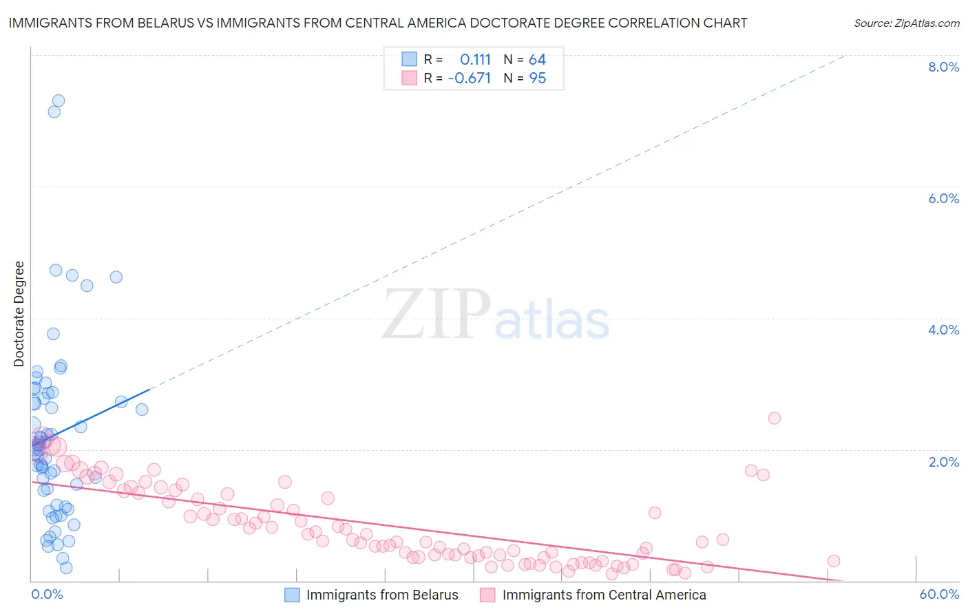 Immigrants from Belarus vs Immigrants from Central America Doctorate Degree