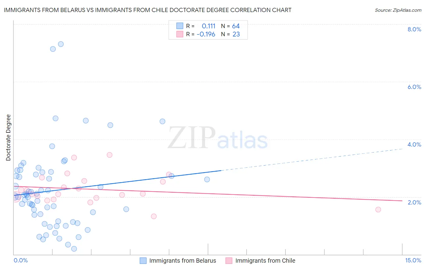 Immigrants from Belarus vs Immigrants from Chile Doctorate Degree