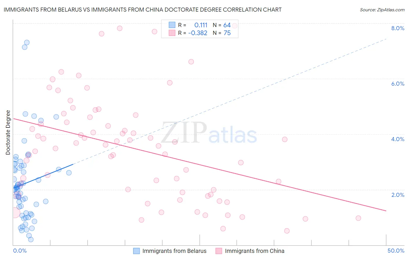 Immigrants from Belarus vs Immigrants from China Doctorate Degree