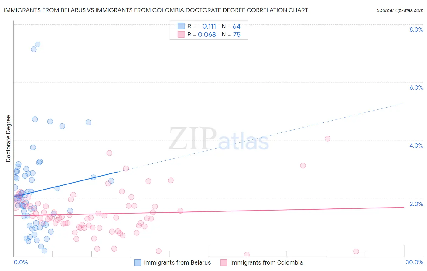 Immigrants from Belarus vs Immigrants from Colombia Doctorate Degree