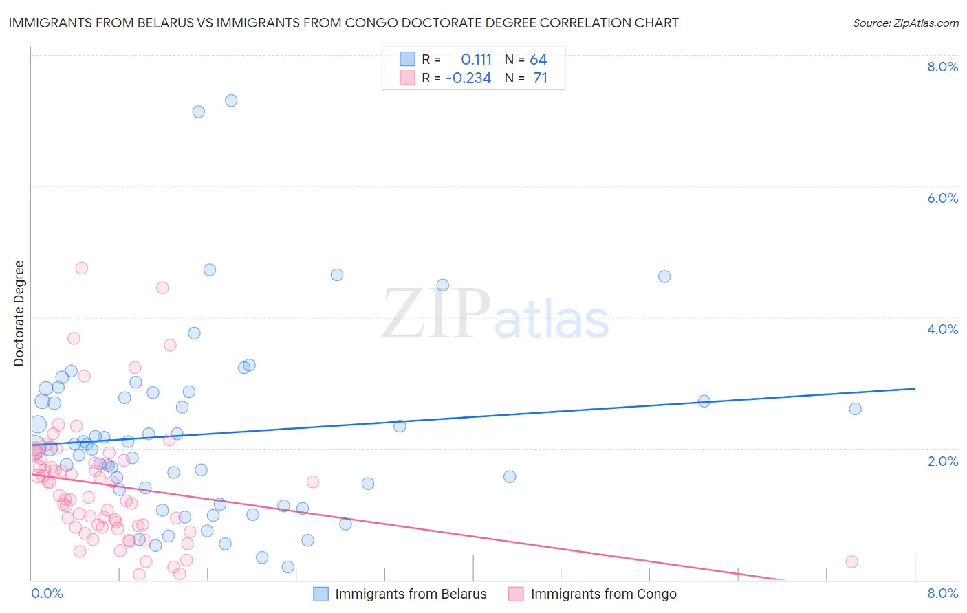 Immigrants from Belarus vs Immigrants from Congo Doctorate Degree