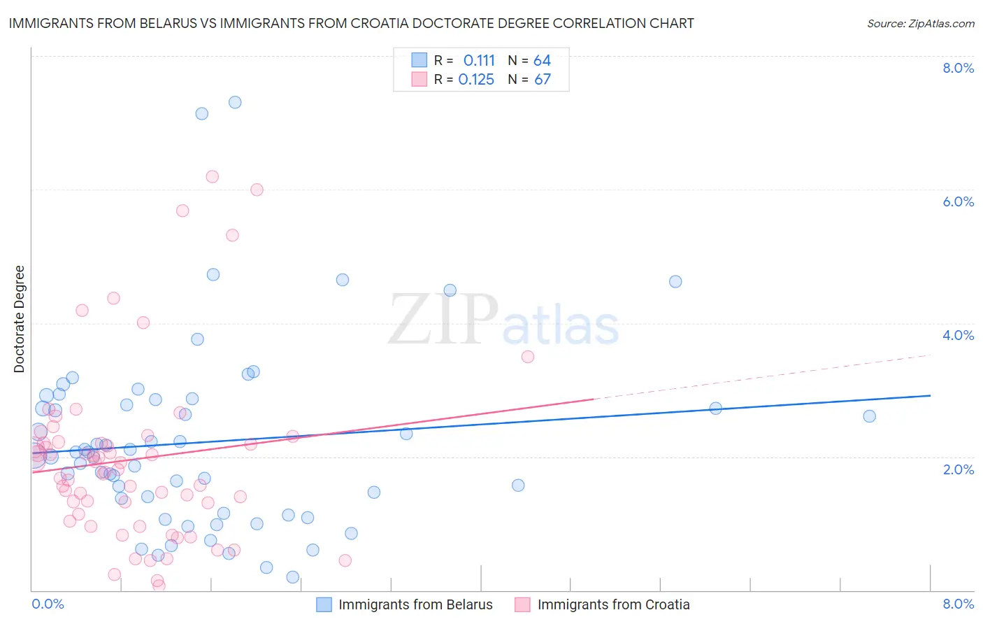 Immigrants from Belarus vs Immigrants from Croatia Doctorate Degree