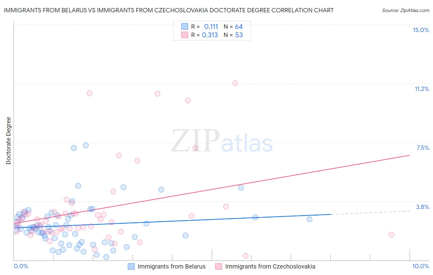 Immigrants from Belarus vs Immigrants from Czechoslovakia Doctorate Degree