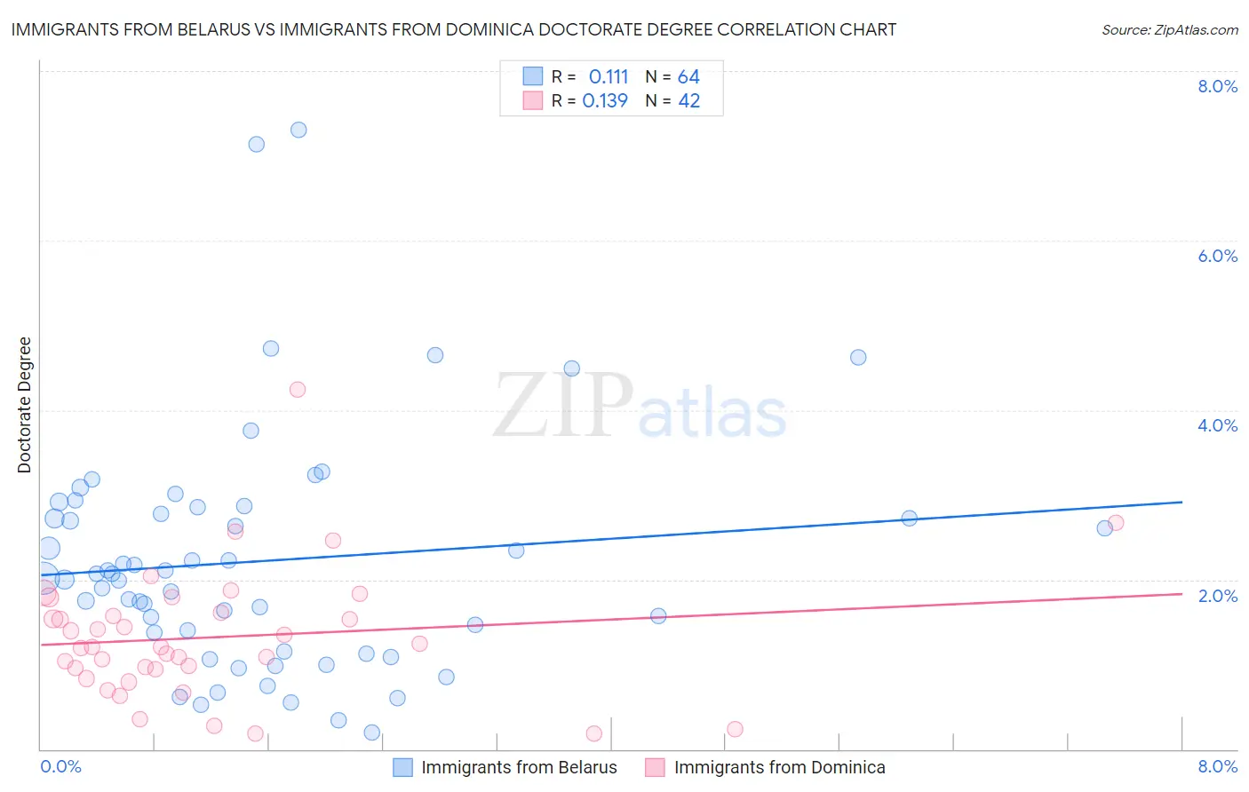Immigrants from Belarus vs Immigrants from Dominica Doctorate Degree