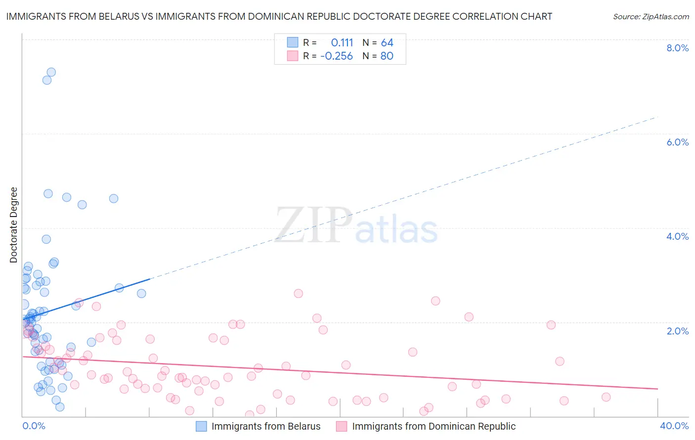 Immigrants from Belarus vs Immigrants from Dominican Republic Doctorate Degree