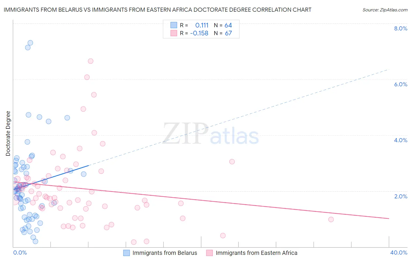 Immigrants from Belarus vs Immigrants from Eastern Africa Doctorate Degree