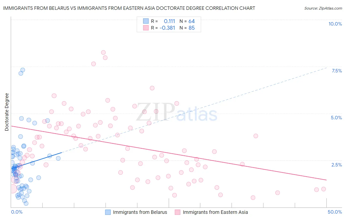 Immigrants from Belarus vs Immigrants from Eastern Asia Doctorate Degree