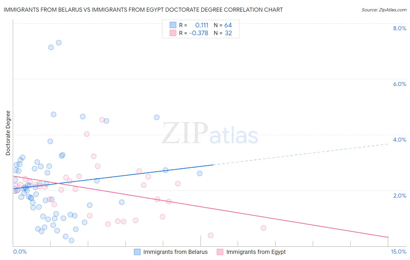 Immigrants from Belarus vs Immigrants from Egypt Doctorate Degree