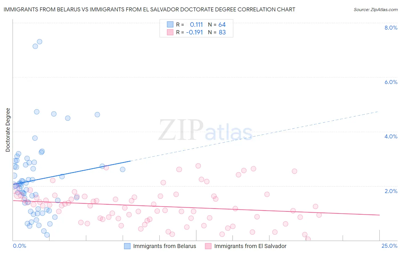 Immigrants from Belarus vs Immigrants from El Salvador Doctorate Degree