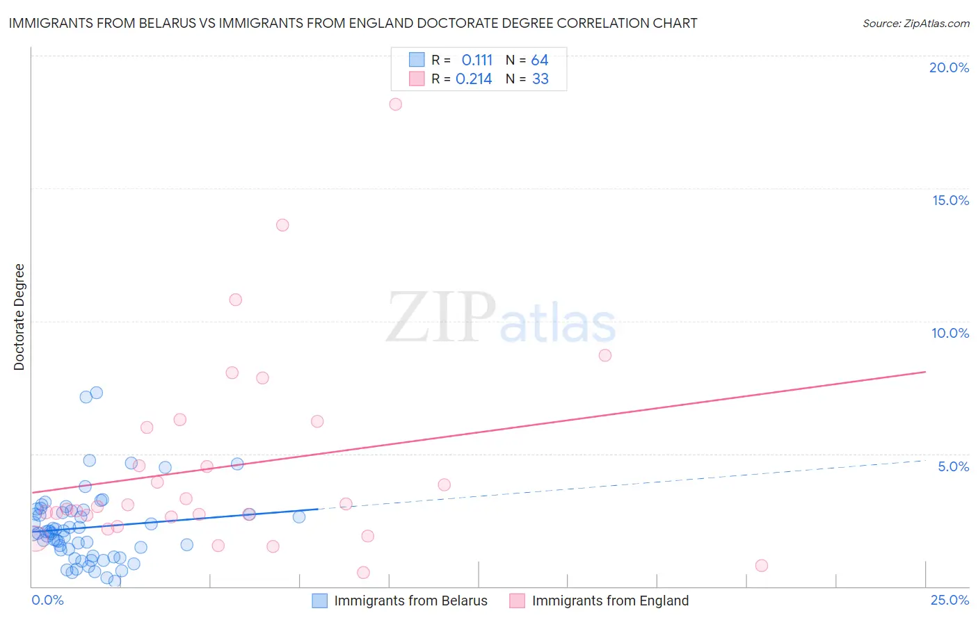 Immigrants from Belarus vs Immigrants from England Doctorate Degree