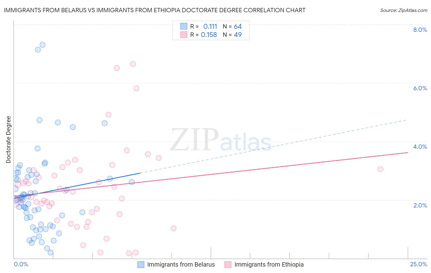 Immigrants from Belarus vs Immigrants from Ethiopia Doctorate Degree