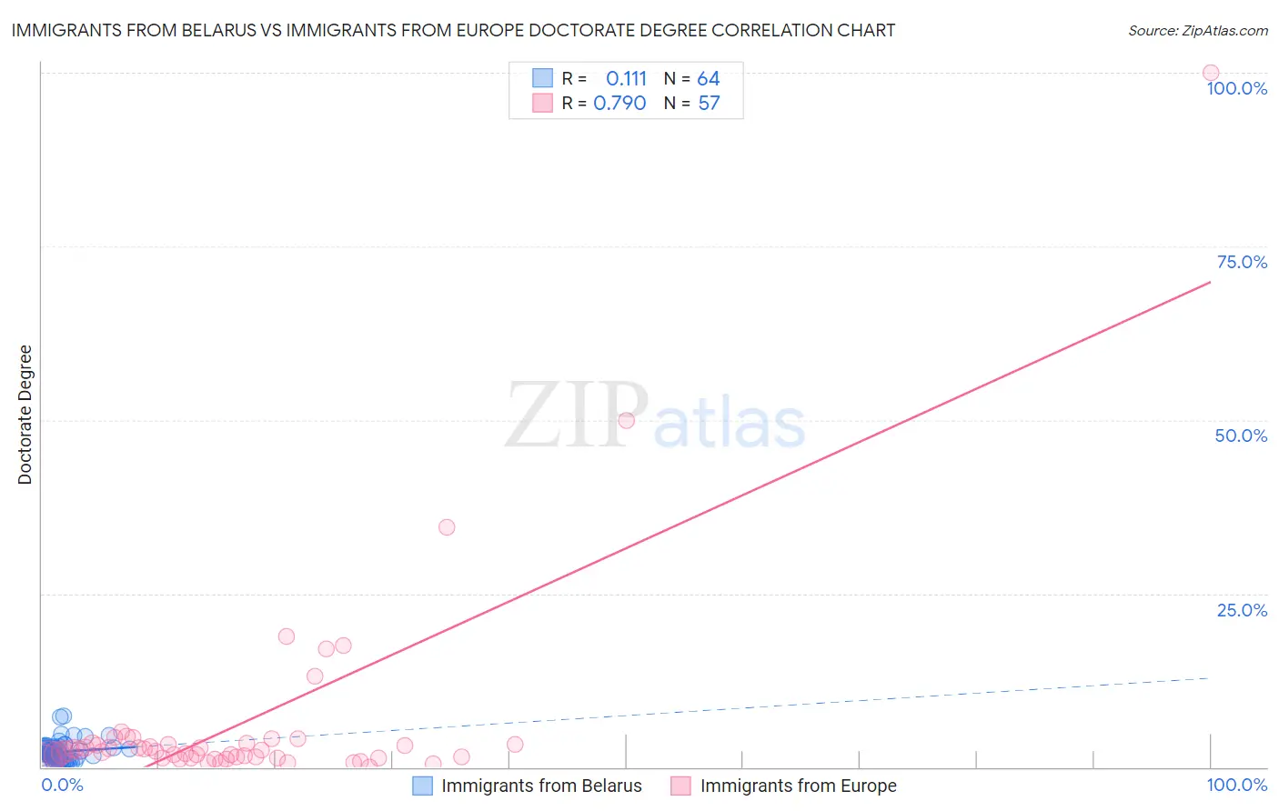 Immigrants from Belarus vs Immigrants from Europe Doctorate Degree