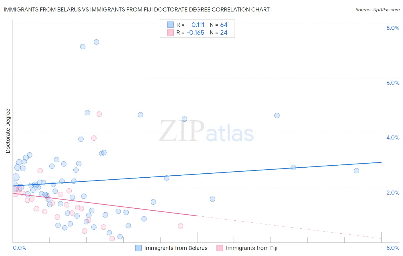 Immigrants from Belarus vs Immigrants from Fiji Doctorate Degree