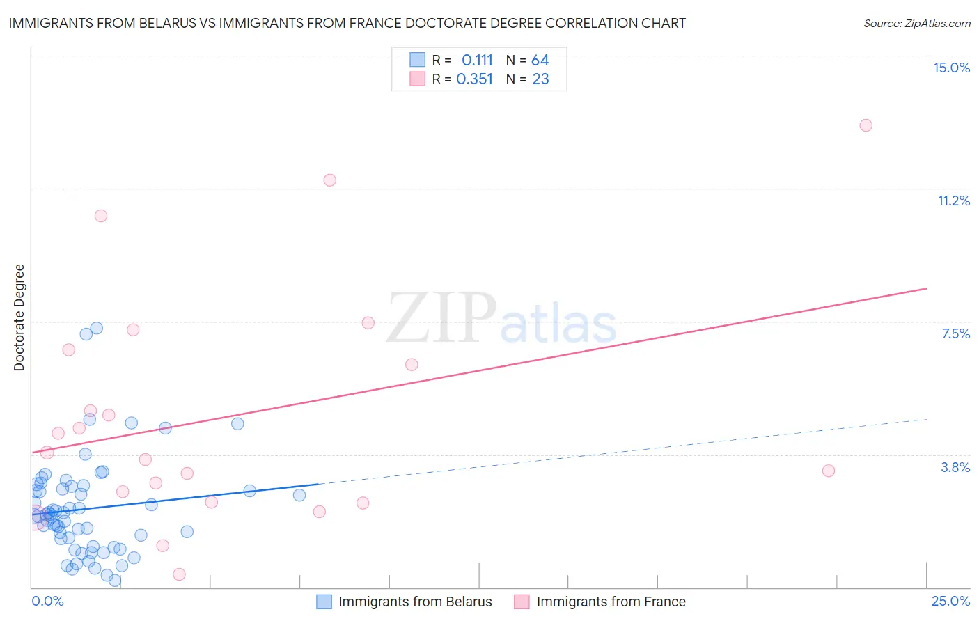 Immigrants from Belarus vs Immigrants from France Doctorate Degree