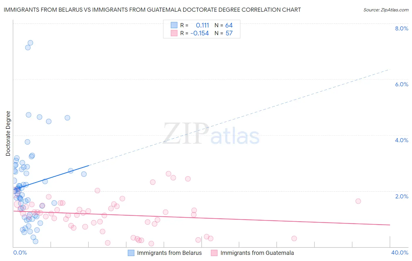 Immigrants from Belarus vs Immigrants from Guatemala Doctorate Degree