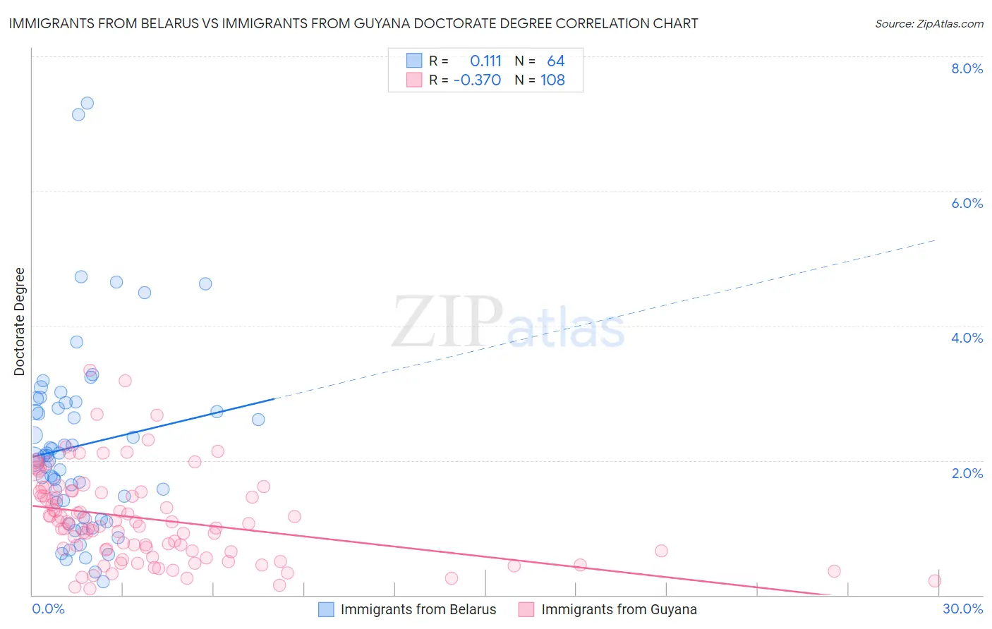 Immigrants from Belarus vs Immigrants from Guyana Doctorate Degree
