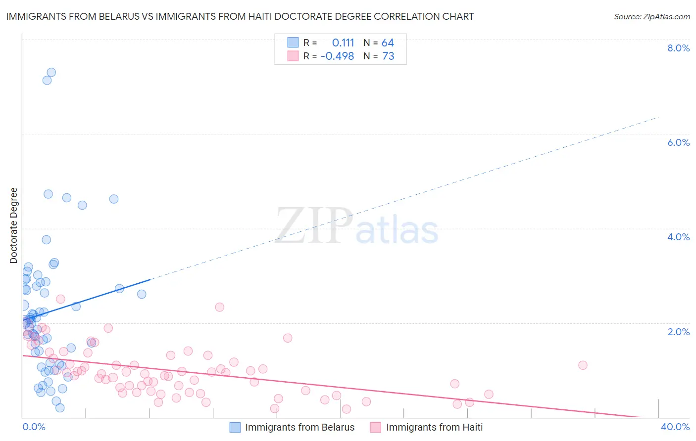 Immigrants from Belarus vs Immigrants from Haiti Doctorate Degree