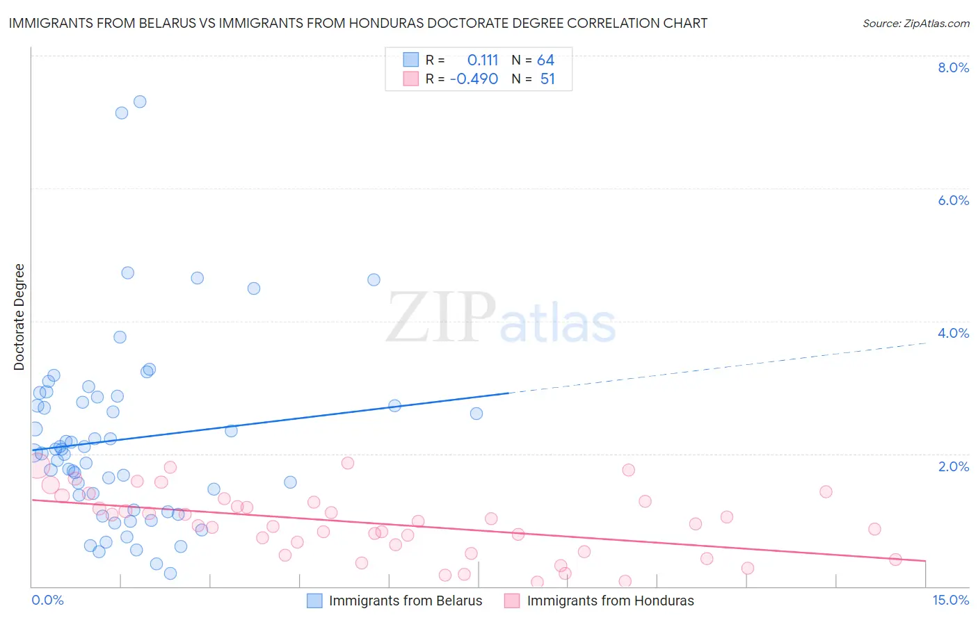 Immigrants from Belarus vs Immigrants from Honduras Doctorate Degree