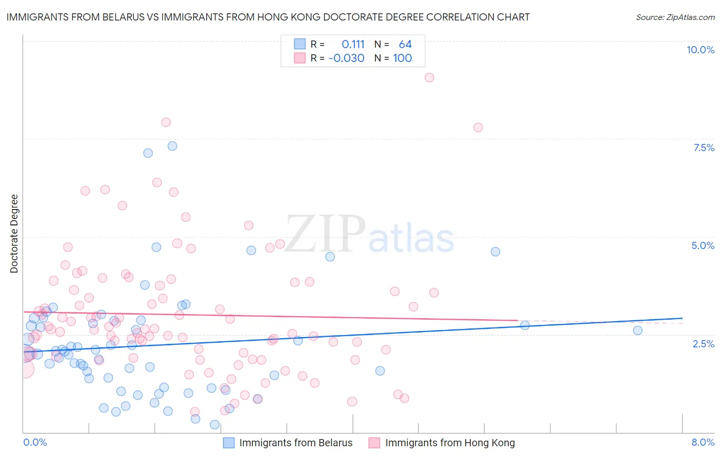Immigrants from Belarus vs Immigrants from Hong Kong Doctorate Degree