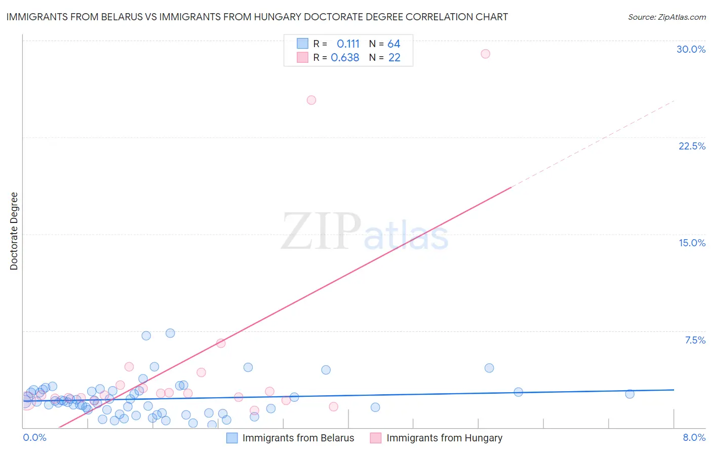 Immigrants from Belarus vs Immigrants from Hungary Doctorate Degree