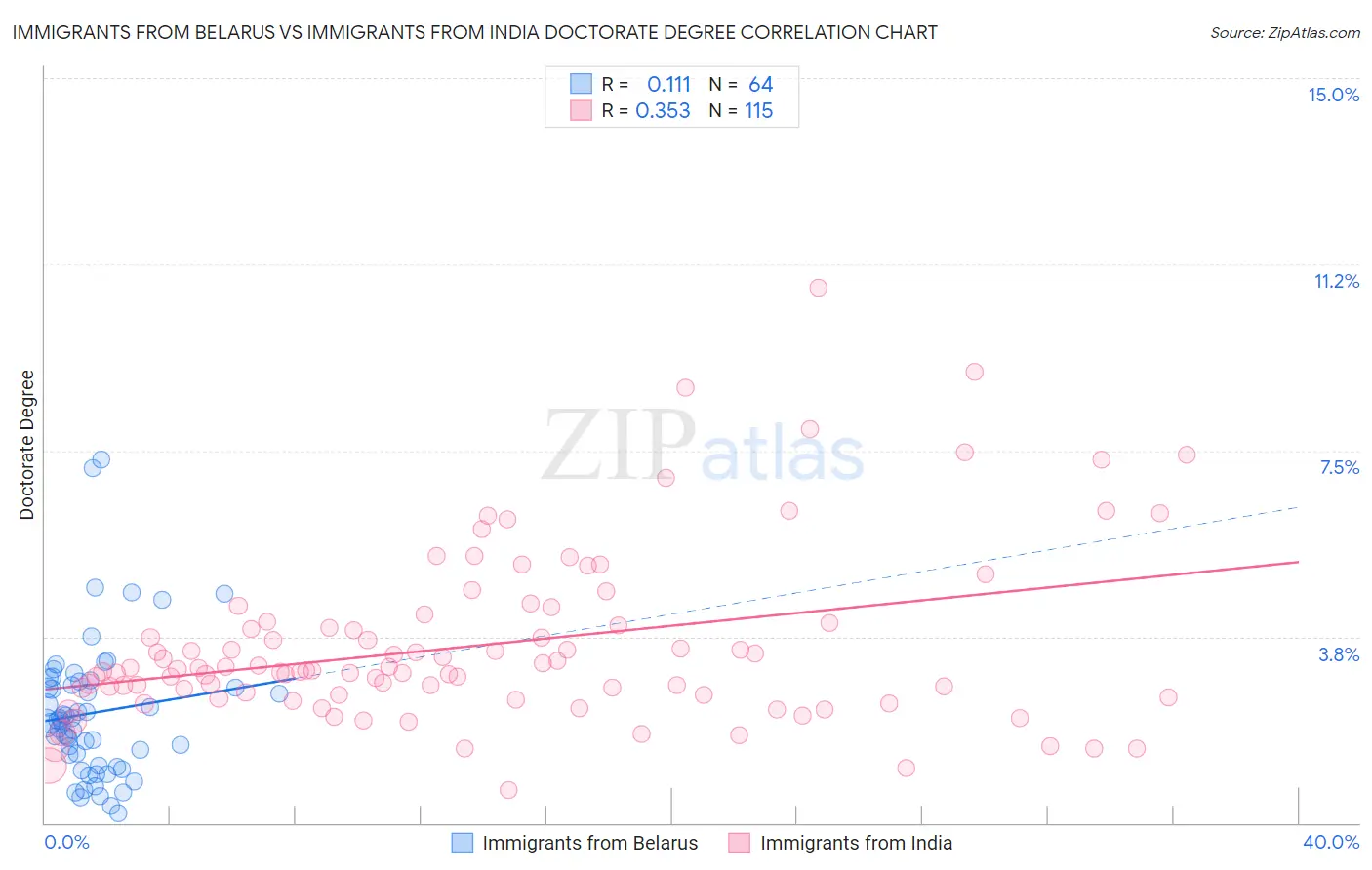 Immigrants from Belarus vs Immigrants from India Doctorate Degree