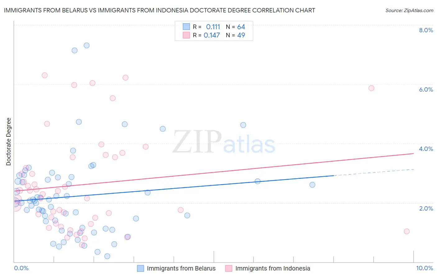 Immigrants from Belarus vs Immigrants from Indonesia Doctorate Degree