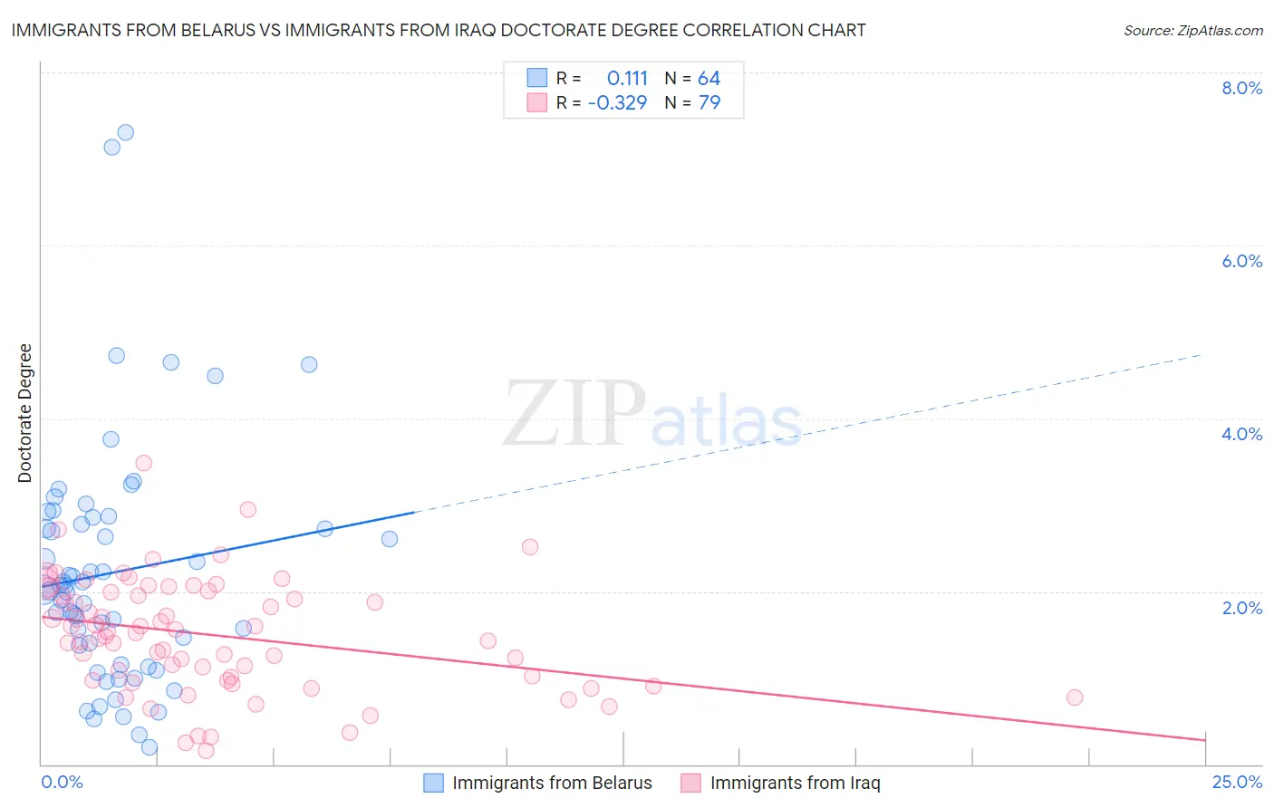 Immigrants from Belarus vs Immigrants from Iraq Doctorate Degree