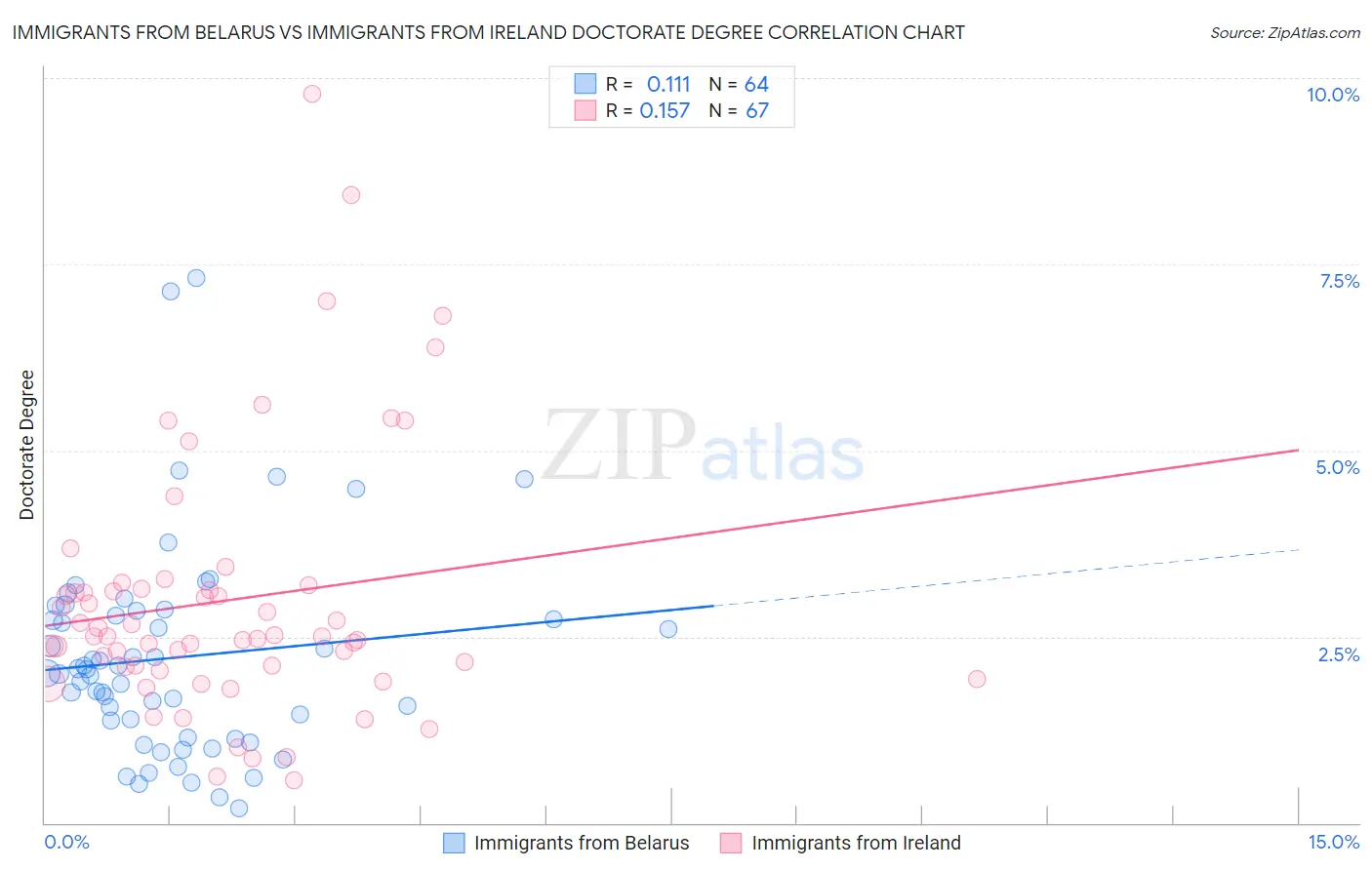 Immigrants from Belarus vs Immigrants from Ireland Doctorate Degree