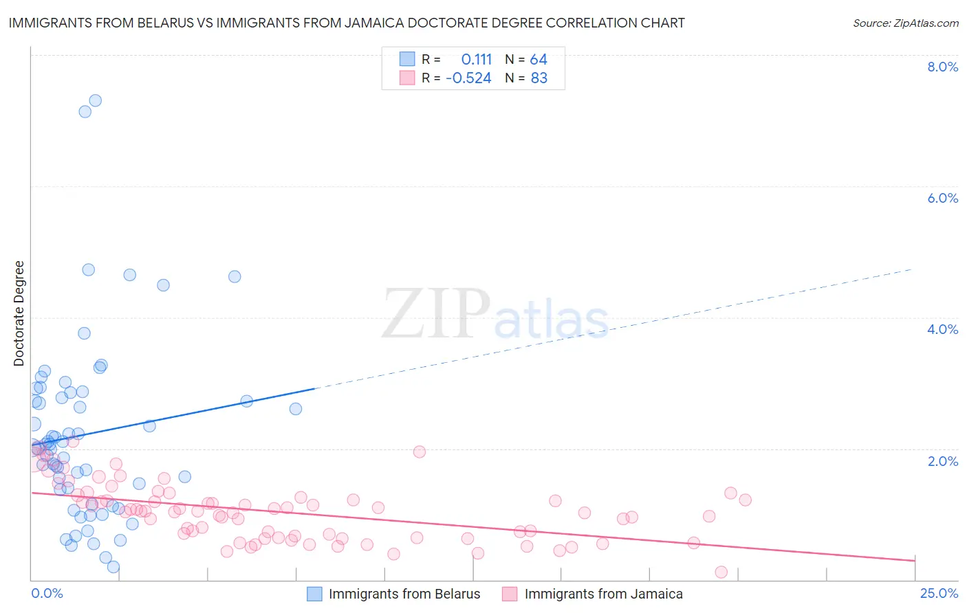 Immigrants from Belarus vs Immigrants from Jamaica Doctorate Degree