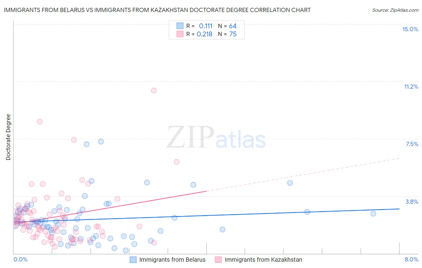 Immigrants from Belarus vs Immigrants from Kazakhstan Doctorate Degree