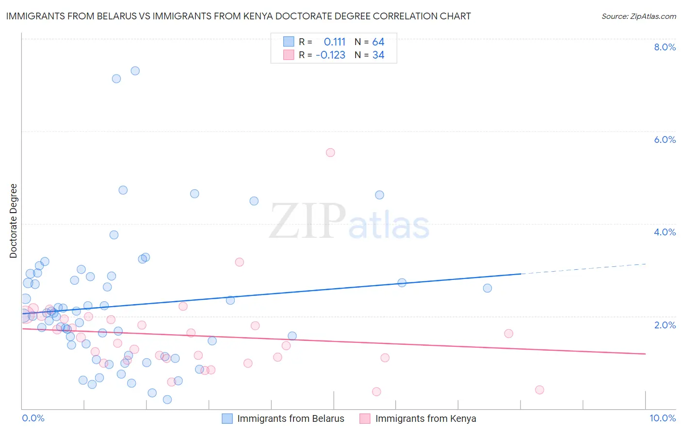 Immigrants from Belarus vs Immigrants from Kenya Doctorate Degree